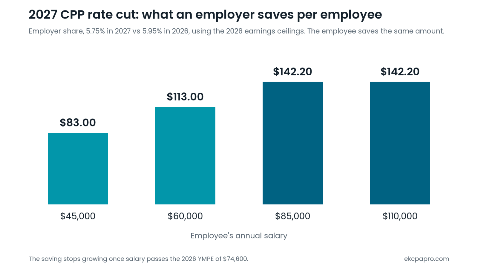Bar chart of the employer CPP saving per employee from the 2027 rate cut: $83.00 at a $45,000 salary, $113.00 at $60,000, and $142.20 at both $85,000 and $110,000